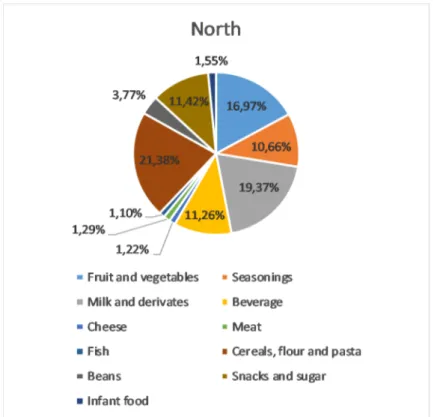 Figure 16: This graph represents the variety of food received in north- north-ern Italy in percentage terms.