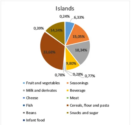Figure 19: This graph represents the variety of food received in insular Italy in percentage terms.
