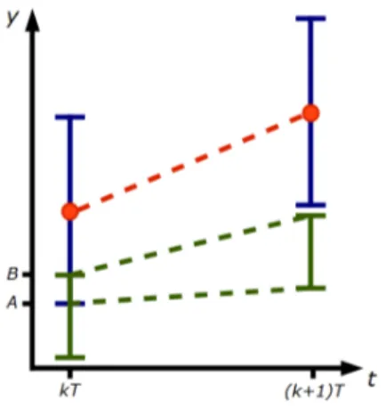 Figure 2.3: The red dot is the actual car position. The blue interval represents the robust interval of measured positions while the green one is the interval of positions predicted in the previous step