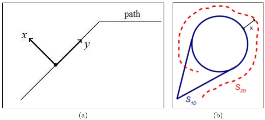Figure 3.2: (a) coordinate system and (b) example of trajectory on path fig8CL.