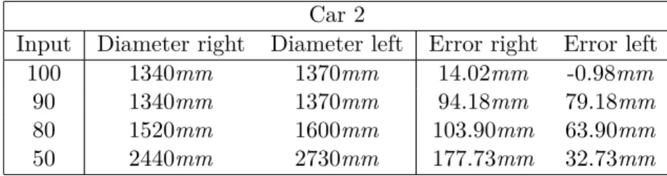 Table 3.2: Steering model validation for car 2.
