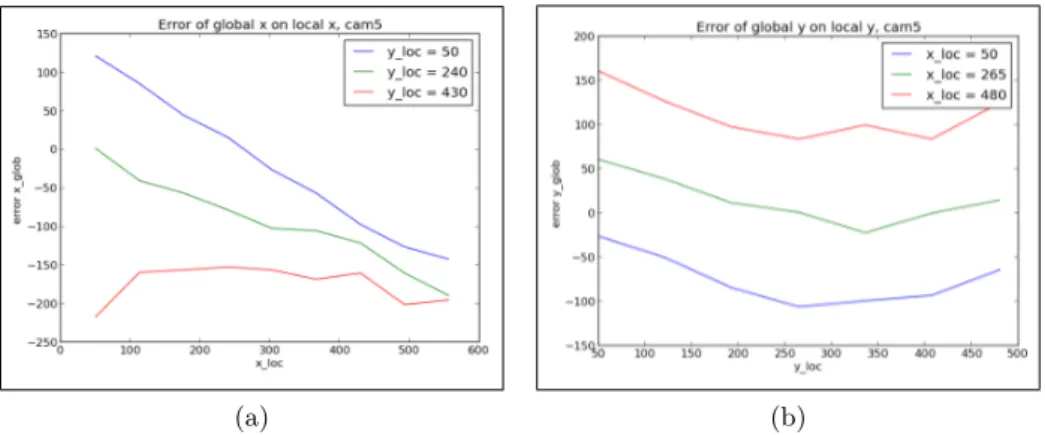 Figure 3.6: How the measurement error on x glob changes when we set y loc and we move along the x loc axis on camera 5 (a)