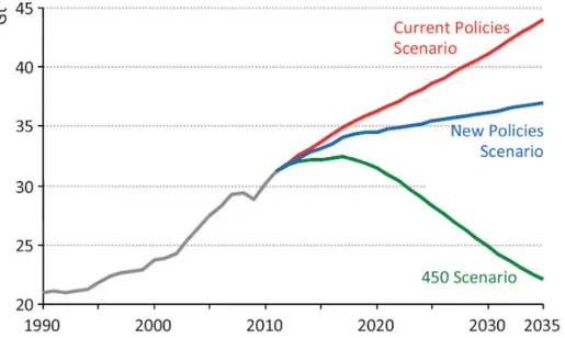 Figure 1-1: Global-energy-related CO 2 emissions for different scenarios, adapted from [4]