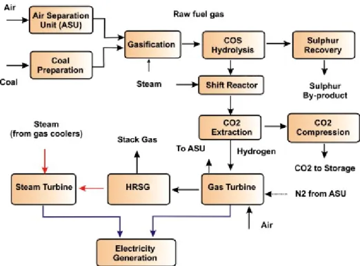 Figure 1-8: Block flow diagram of IGCC plant with CO 2 capture, adapted from [13]
