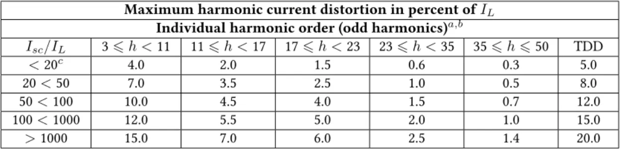 Table 1.4: Current distortion limits for systems rated 120 V through 69 kV as expressed by IEEE std 519.