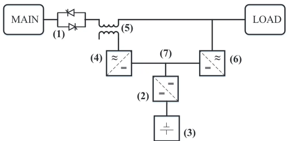 Figure 1.7: Generic schema of series and shunt conditioners as UPQC.