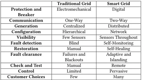 Table 1.12: Brief comparison between the traditional grid and the Smart Grid [31].