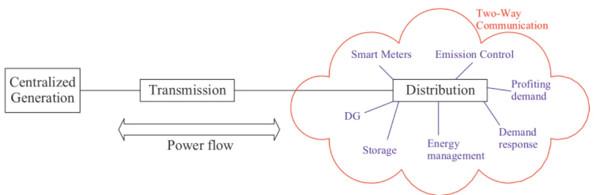Figure 1.10: Simplified Smart Grid system structure integrated in distribution level.