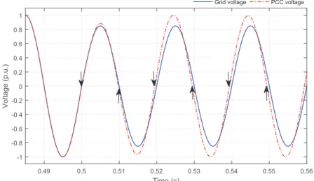 Figure 2.3: Open UPQC series unit frequency deviation problem during under voltage.