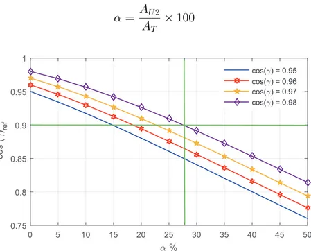 Figure 2.23: Reference power factor variation versus α increment for different loads.