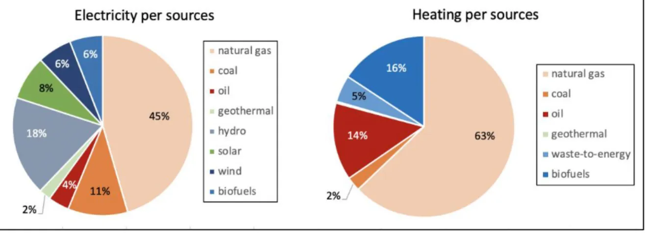 Figure 1.2: electricity and heat generation per source, in Italy. Data are referred to 2017