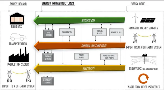 Figure 1.4: coupling of sectors, at infrastructure level. The presence of energy conversion systems allow  energy to change its form when there is an unbalance between an energy vector and the end-user demand 