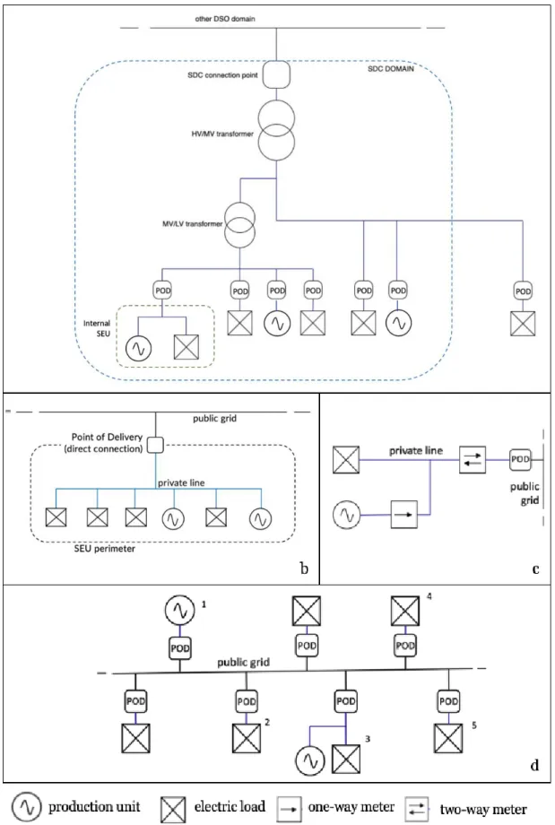 Figure 2.3: (a) a Closed Distribution System; (b) a Sistema Efficiente di Utenza; (c) a Sistema in Scambio sul  Posto; (d) Scambio sul Posto Altrove