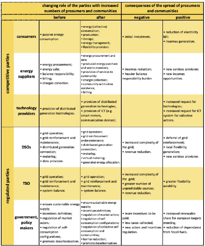 Table 2.6: summary of the change of role of parties involved in prosumers diffusion and of the effect of this new  paradigm