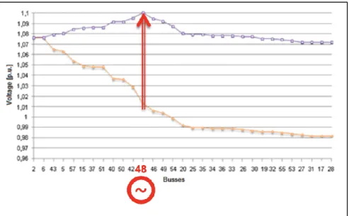 Figure 2.14: modification of voltage profile in a bus until limit values and in adjacent buses due to the  connection of DG  [42] .