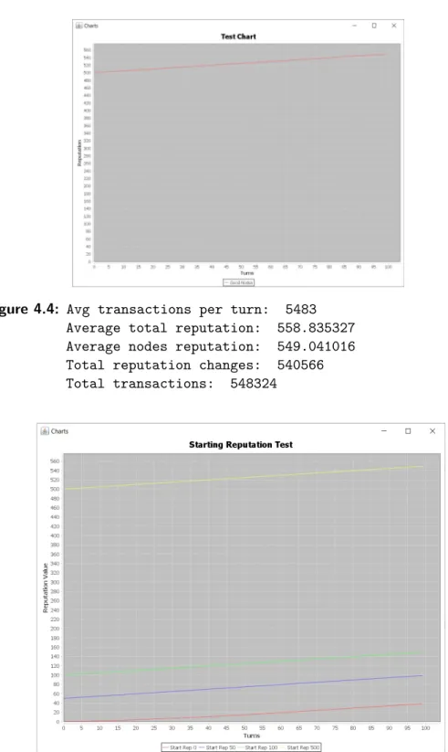Figure 4.4: Avg transactions per turn: 5483 Average total reputation: 558.835327 Average nodes reputation: 549.041016 Total reputation changes: 540566 Total transactions: 548324