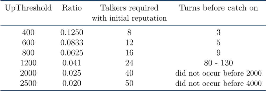 Table 4.1: A table showing the parameters which outcomes are showed in Chart 4.7. Starting reputation is 50 for every case.