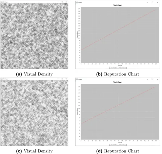 Figure 4.8: Nodes distribution and reputation changes with a population density of 0.0055 nodes per m 2 in Figures (a) and (b)