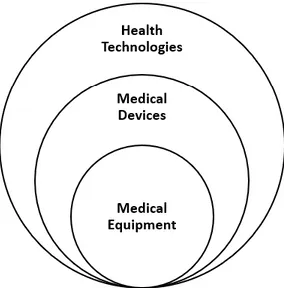 Figure 1: Subdivision of Health Technologies, Medical Devices, and Medical Equipment. 