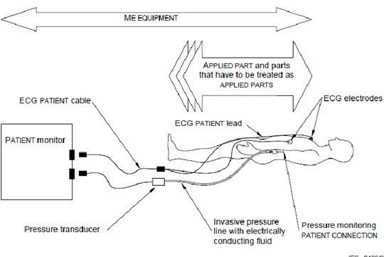 Figure 2: Identification of medical equipment, applied parts, and patient connections in a multifunction patient monitor  with invasive pressure monitoring facilities