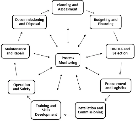 Figure 6: The Health Technology Management Cycle performed by the Clinical Engineering department.