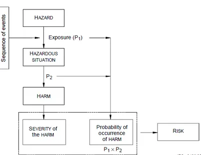 Figure 9: The relationship between, sequence of events, hazardous situation, harm, and risk