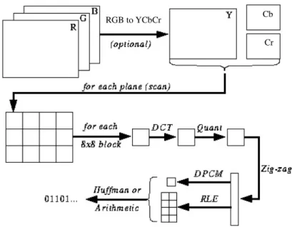 Figure 2.1: Block Diagram of JPEG coding [1].