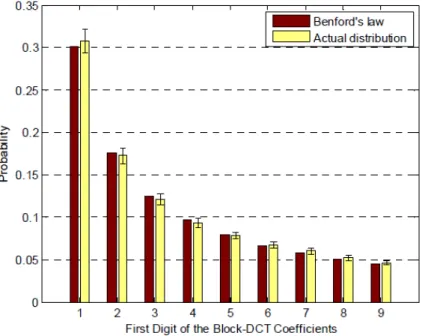 Figure 2.6: probability distribution of first digits of block-DCT coefficients [4].