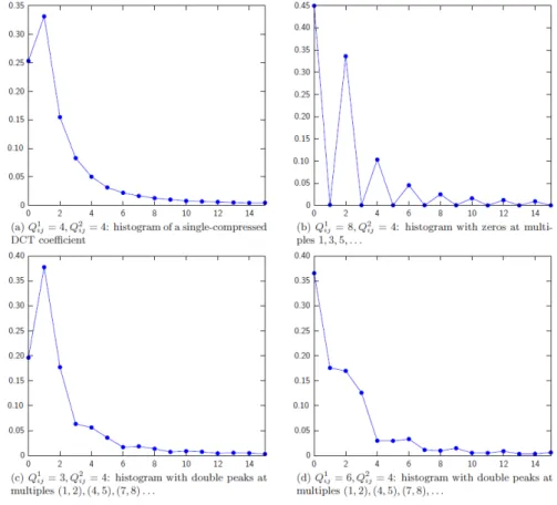 Figure 2.7: Effect of double-compression on histograms of absolute values of DCT coefficients [5].