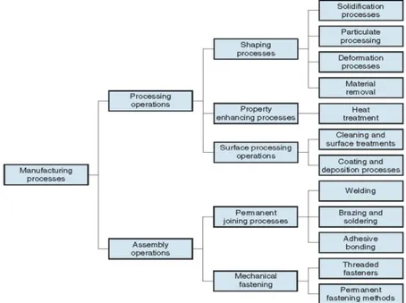 Figure 1: Classification of manufacturing process 