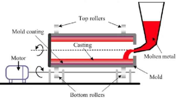 Figure 6: Cylindrical mold spinning of centrifugal casting  