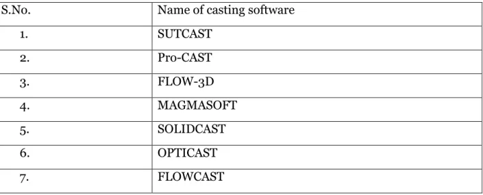 Table 1: List of Simulation Software 