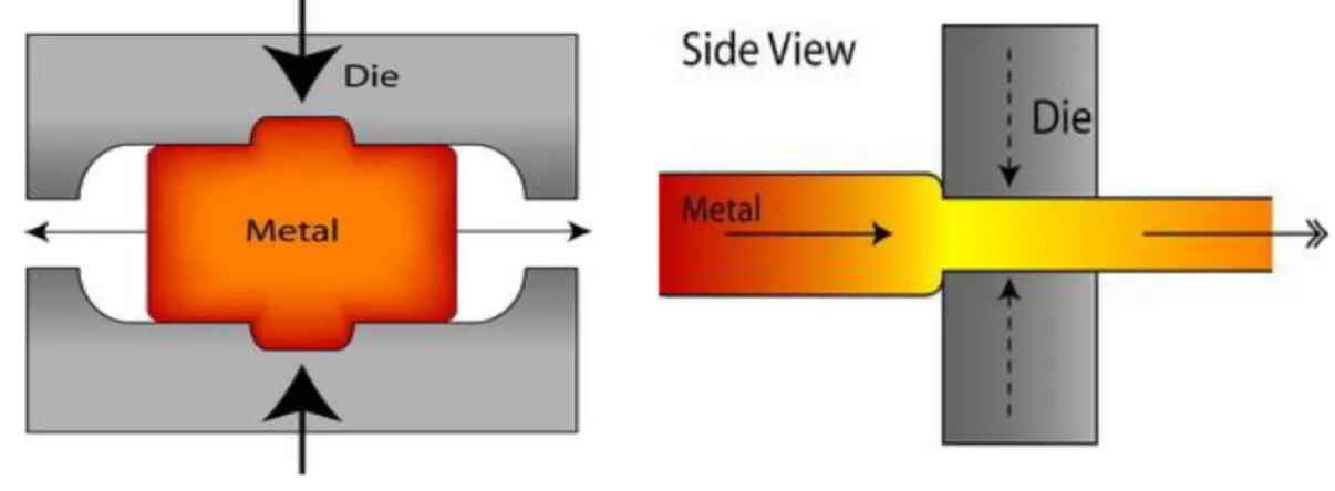 Figure 10:  Closed and open-die forging   