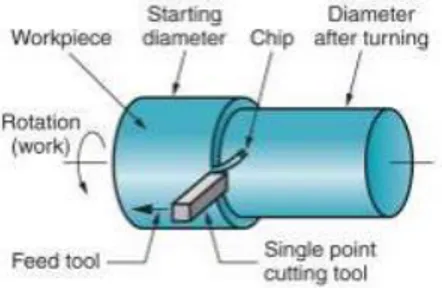 Figure 12: Turning tool for removing  material  