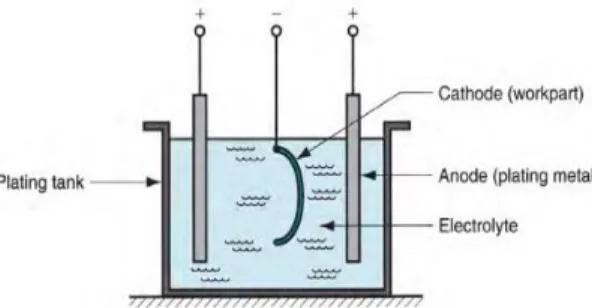 Figure 19: Electroplating flow reaction    
