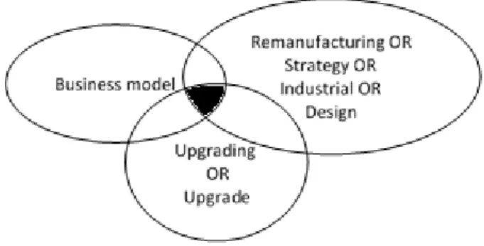 Table 2 -  Sub - topics linked to Upgrading Remanufacturing identified during the first phase of the literature review 