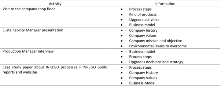 Table 4 - Activities conducted to gather information about INREGO business model and processes 
