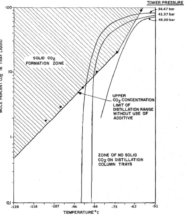 Figure  1.2.  Solid  CO 2   formation  zone  diagram  by  Ryan  and  Holmes  (1982). 