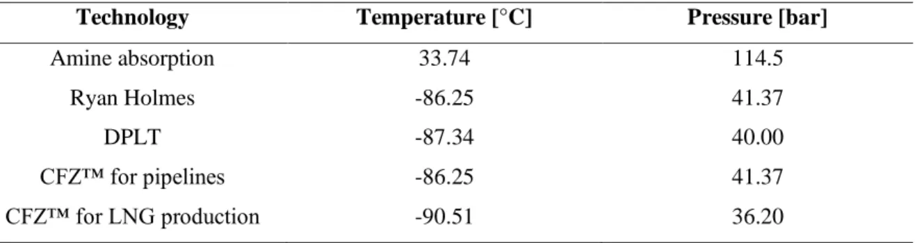 Table 1.4 summarizes typical values of temperature and pressure of the product stream of  different  purification  methods  reported  in  the  papers  by:  Peters  et  al