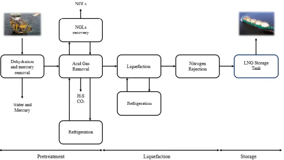 Figure  2.2.  LNG  production  process  if  the  cryogenic  distillation  is  used  for acid gas removal