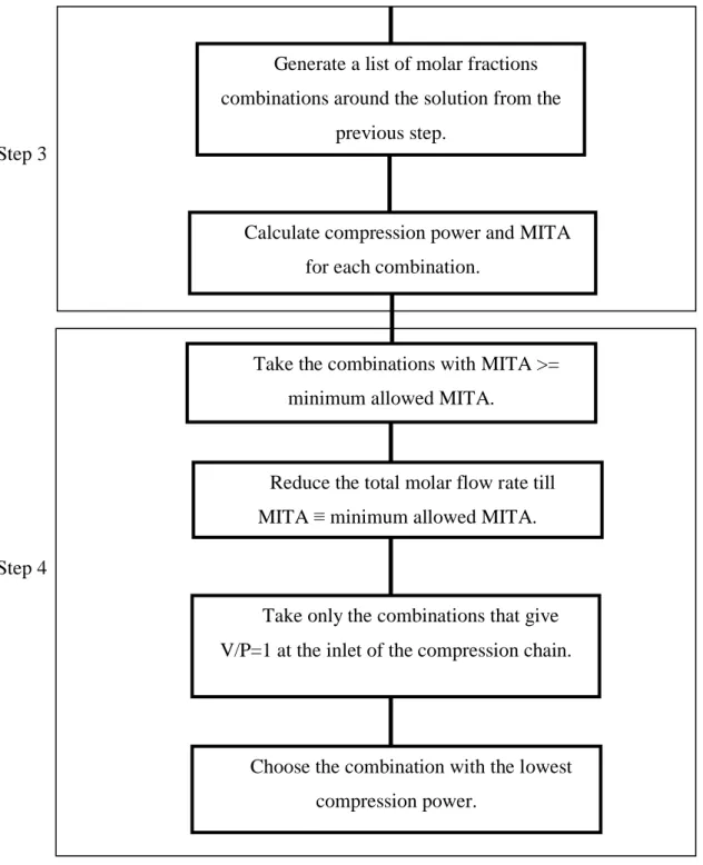 Figure  3.1.  Algorithm  for  the  optimization  of  composition  and  total  molar flow rate of MR