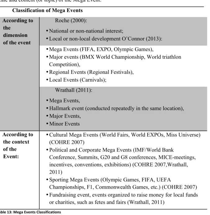 Table 13: Mega Events Classifications