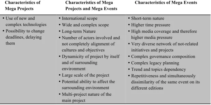 Table 1: Characteristics of Mega Events and Mega Projects