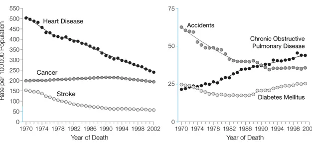Figure 1.5: Trends in Age-standardized Death Rates for the 6 Leading Causes of Death in the United States, 1970-2002 [47].