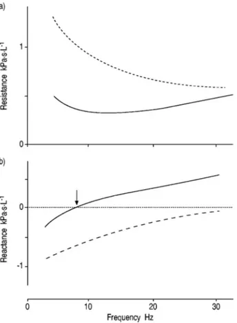 Figure 1.9: Frequency dependence of respiratory impedance of adults, in health (solid line) and disease (dashed line)