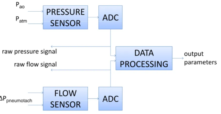 Figure 2.3: Simplified block diagram of the prototype’s data acquisition and processing.