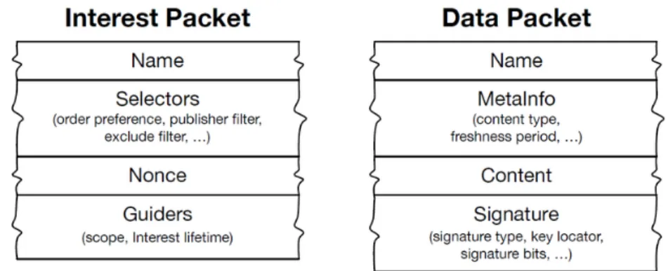 Figure 3.2 depicts the two types of packets in the NDN architecture.