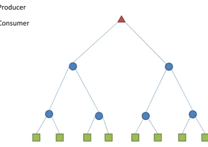 Figure 5.2: Tree topology