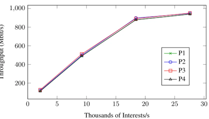 Figure 5.5: Mean volume of Data packet received by the Consumer nodes in the mesh topology.