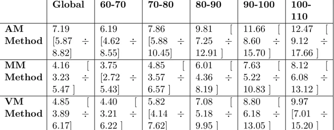 Table 5.1: Median of ADTWA values and ranges [ 25th percentile ÷ 75th percentile ]. All values are expressed in microvolts.
